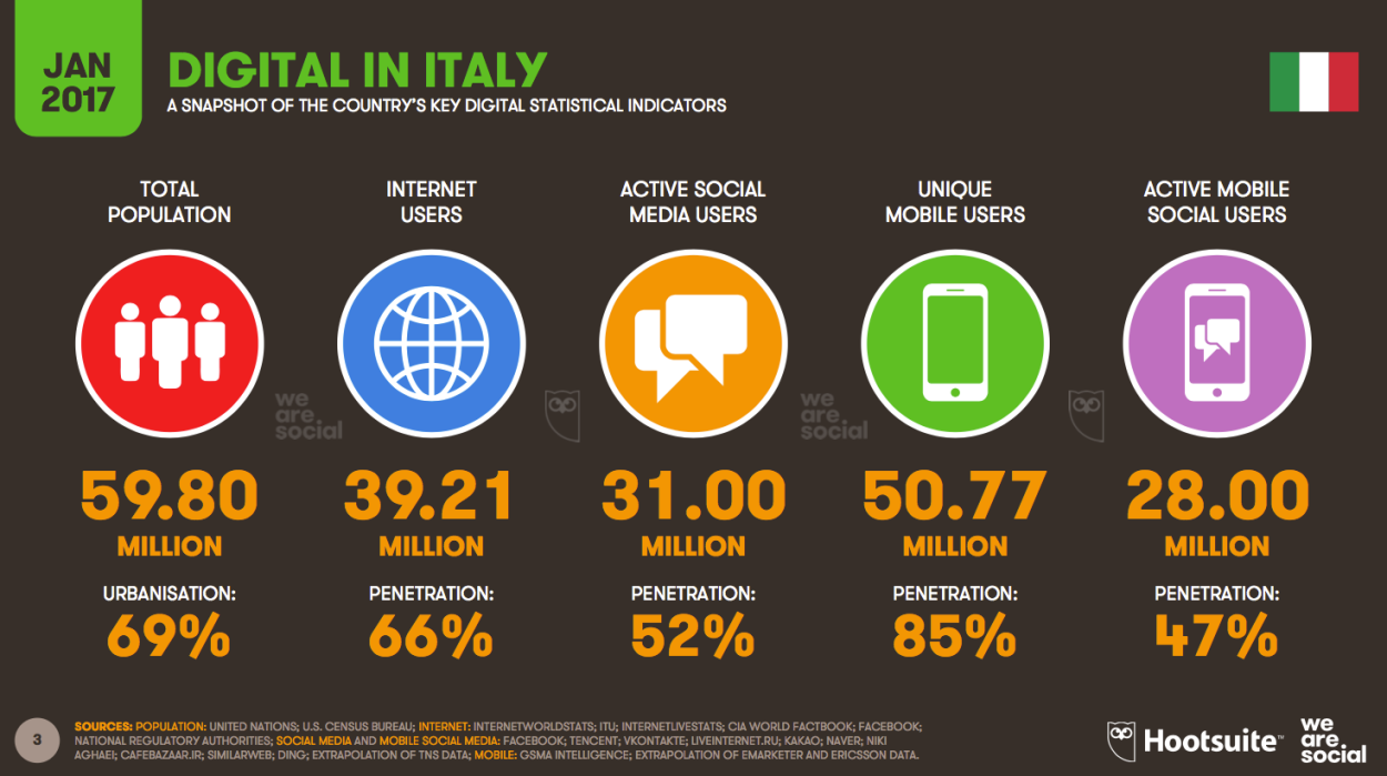 digital in italy